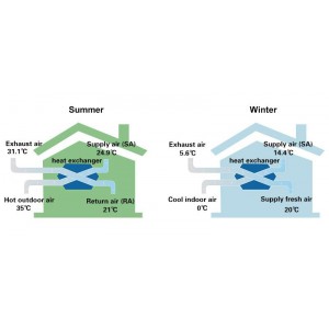 Приточная система с охлаждением и нагревом S&C SMART-Cooling-Heating SC-Smart-ERV-CHC